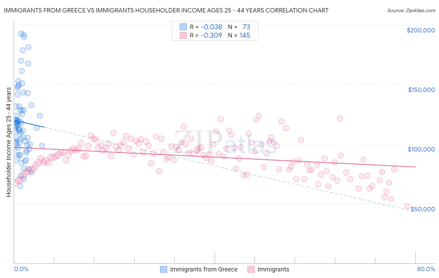 Immigrants from Greece vs Immigrants Householder Income Ages 25 - 44 years