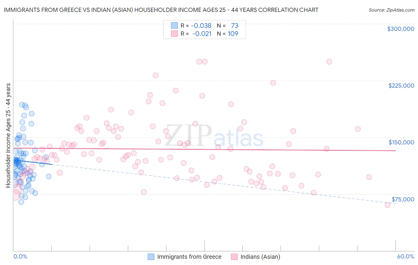 Immigrants from Greece vs Indian (Asian) Householder Income Ages 25 - 44 years