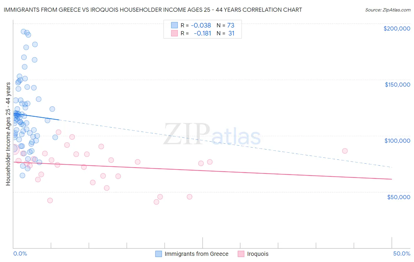 Immigrants from Greece vs Iroquois Householder Income Ages 25 - 44 years