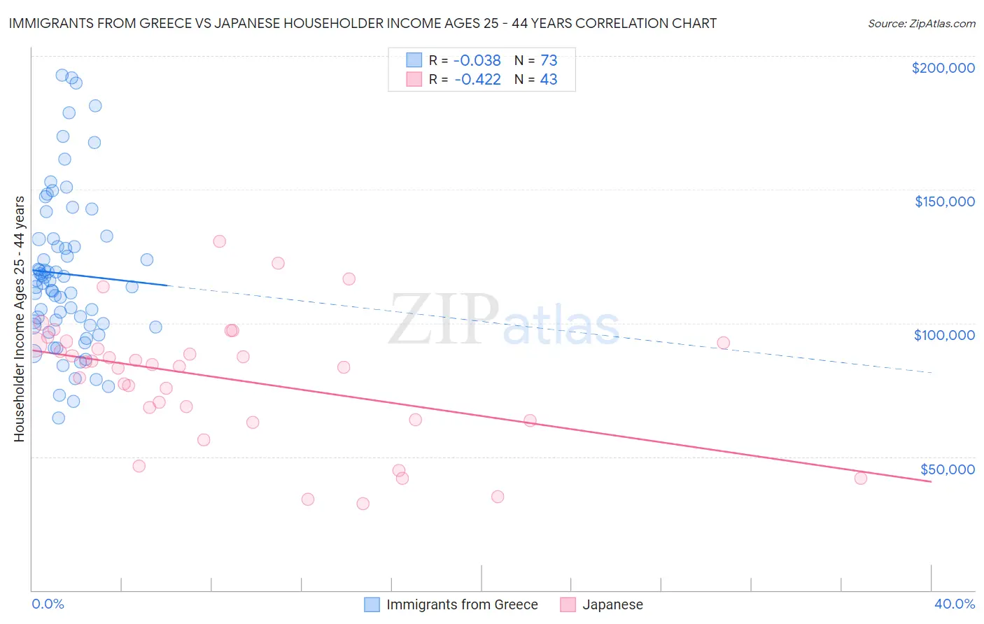 Immigrants from Greece vs Japanese Householder Income Ages 25 - 44 years