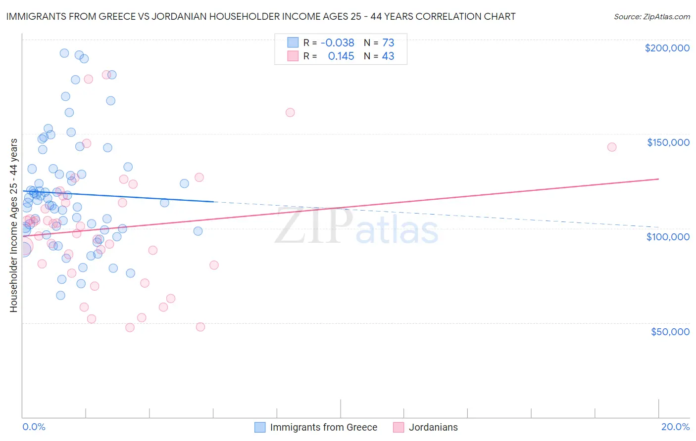 Immigrants from Greece vs Jordanian Householder Income Ages 25 - 44 years