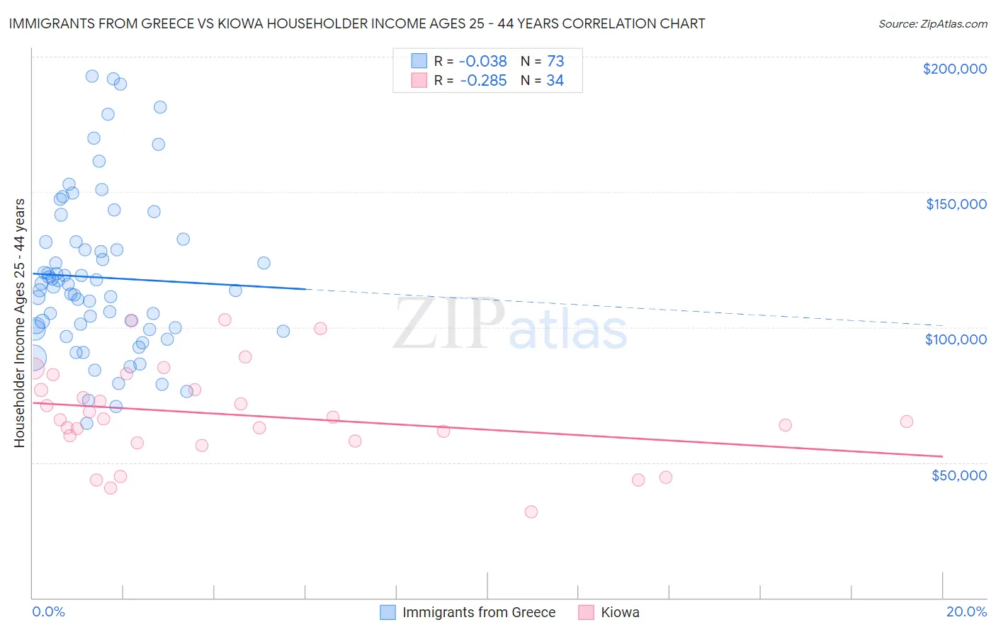 Immigrants from Greece vs Kiowa Householder Income Ages 25 - 44 years