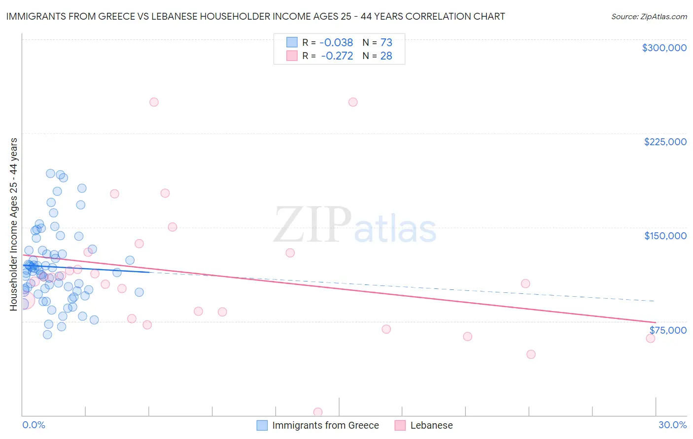 Immigrants from Greece vs Lebanese Householder Income Ages 25 - 44 years