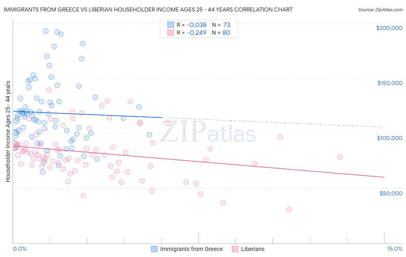 Immigrants from Greece vs Liberian Householder Income Ages 25 - 44 years