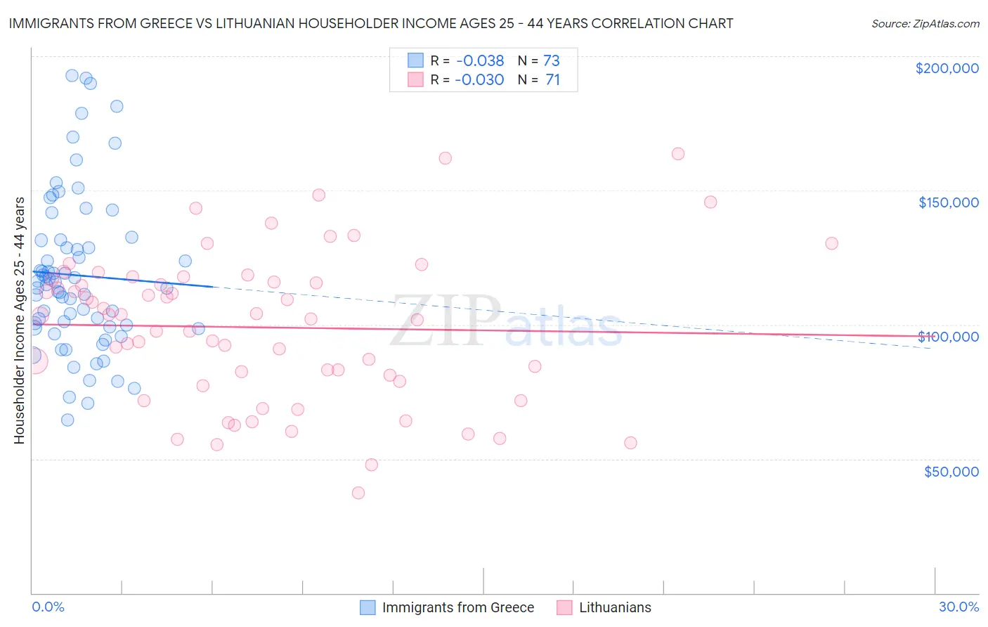 Immigrants from Greece vs Lithuanian Householder Income Ages 25 - 44 years