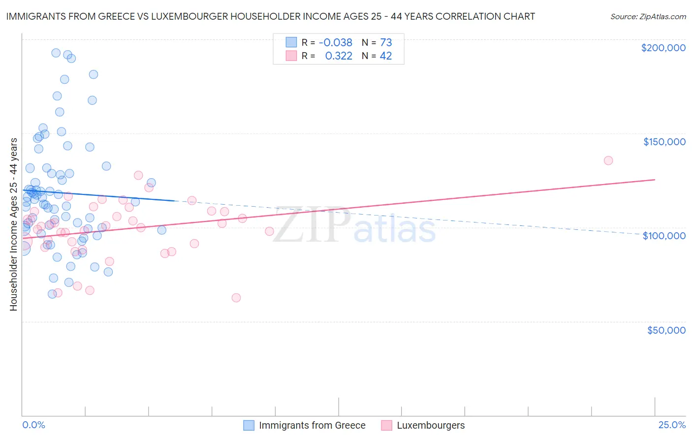 Immigrants from Greece vs Luxembourger Householder Income Ages 25 - 44 years