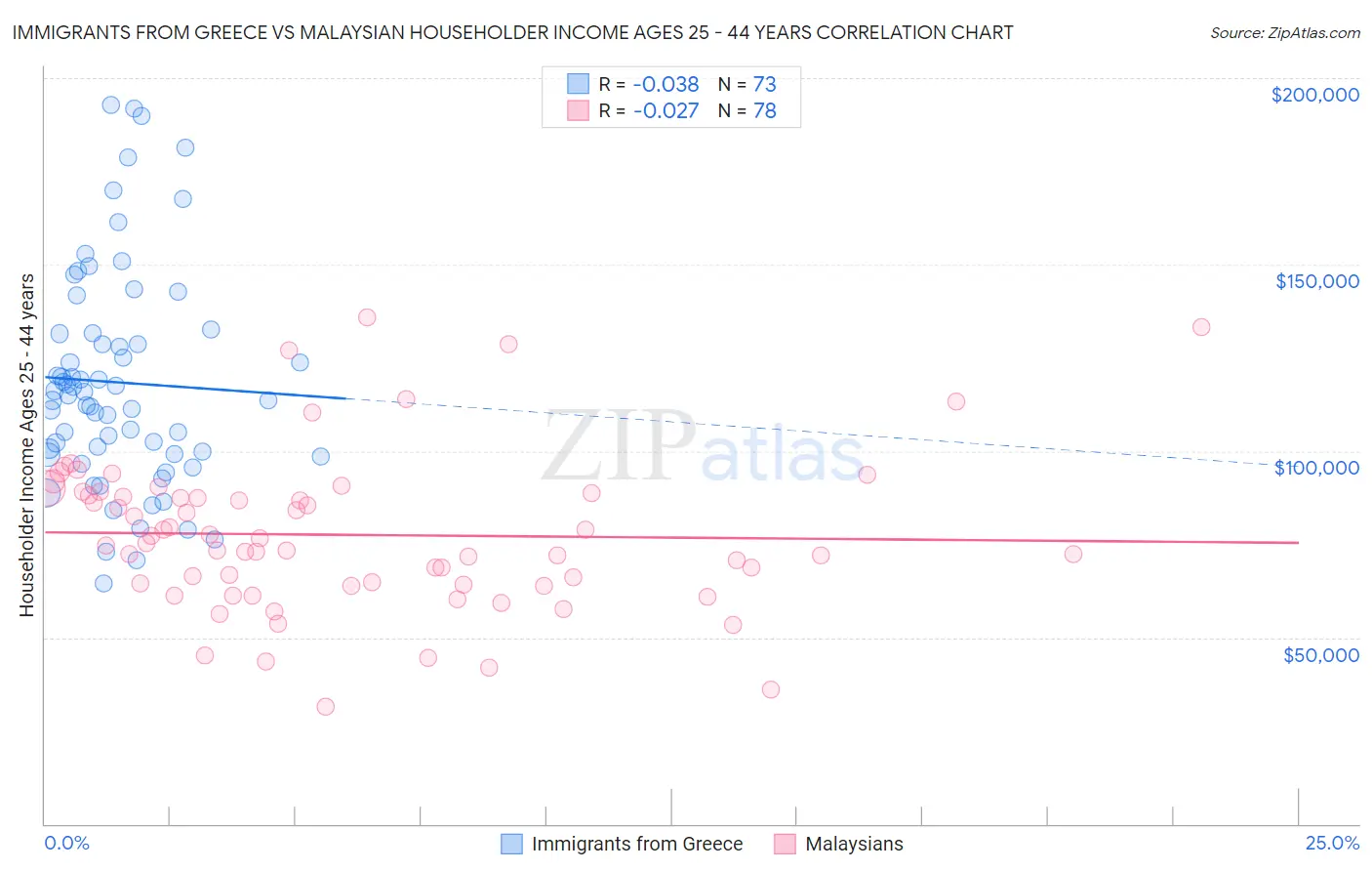 Immigrants from Greece vs Malaysian Householder Income Ages 25 - 44 years