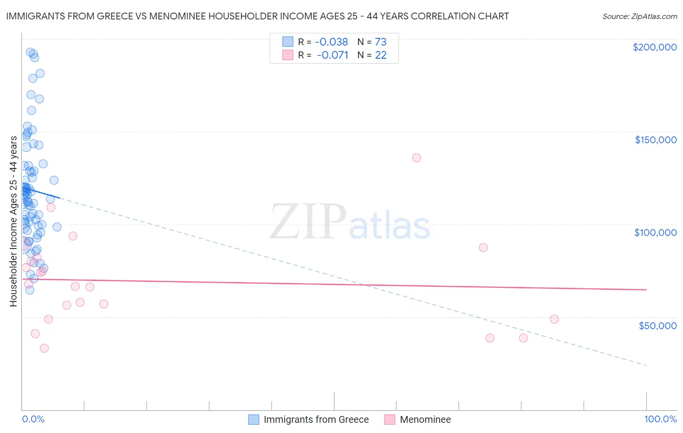 Immigrants from Greece vs Menominee Householder Income Ages 25 - 44 years