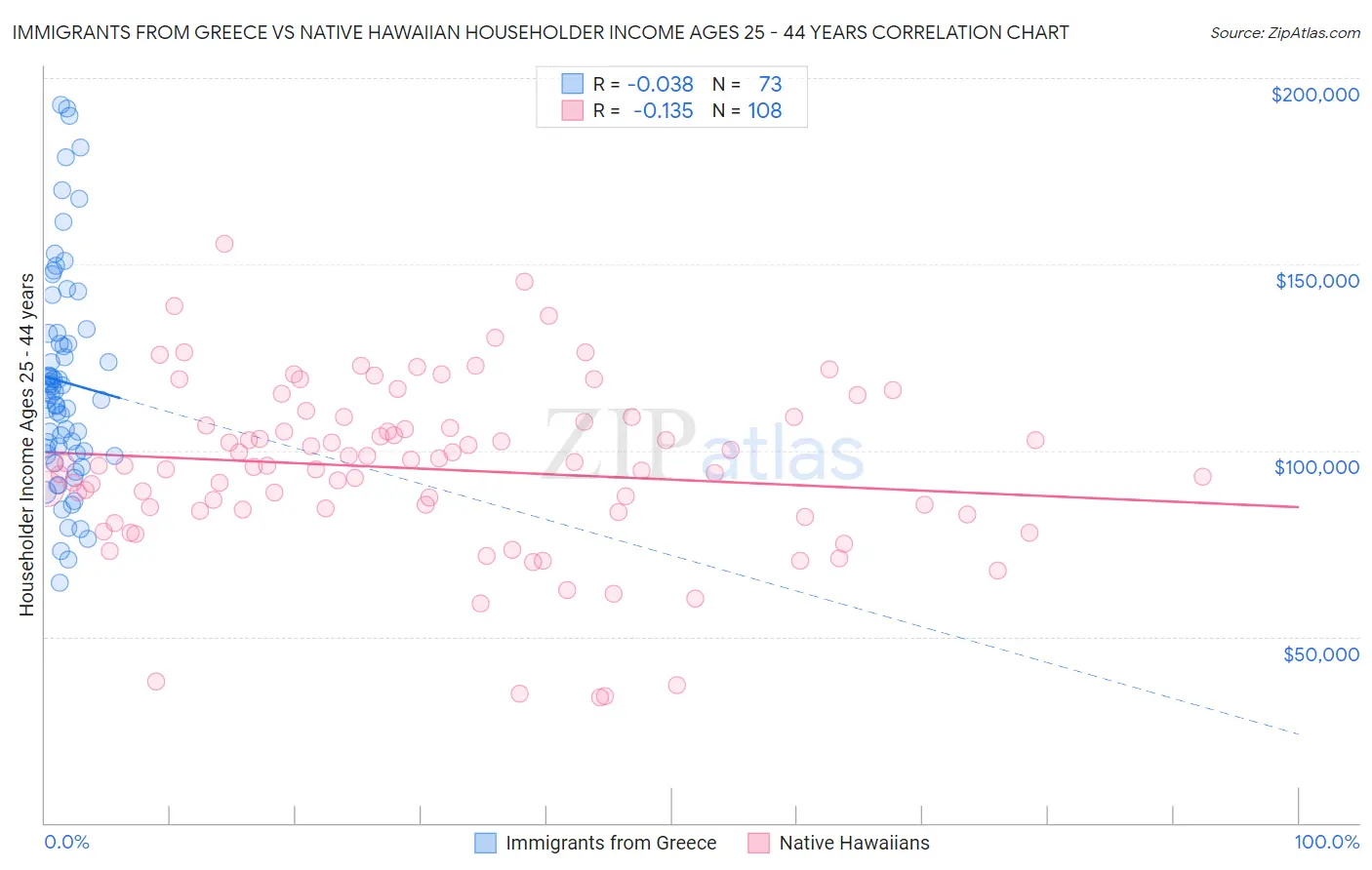 Immigrants from Greece vs Native Hawaiian Householder Income Ages 25 - 44 years