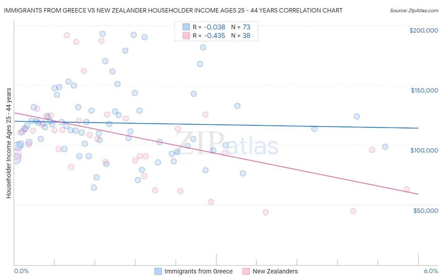 Immigrants from Greece vs New Zealander Householder Income Ages 25 - 44 years