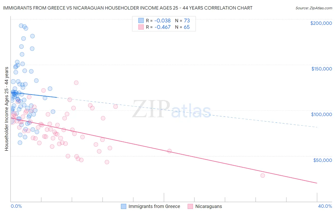 Immigrants from Greece vs Nicaraguan Householder Income Ages 25 - 44 years