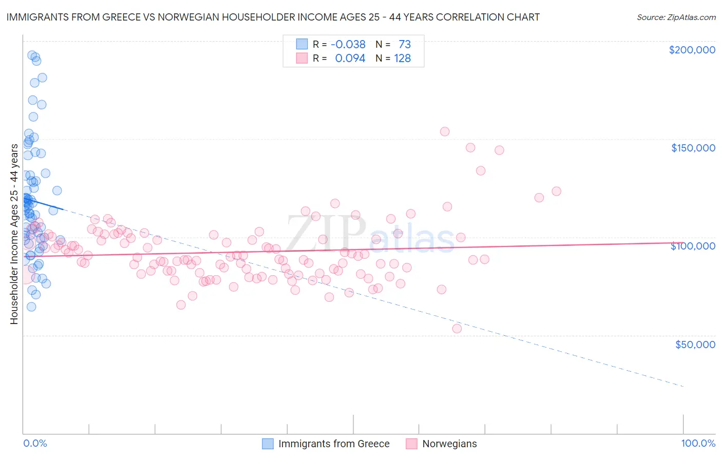 Immigrants from Greece vs Norwegian Householder Income Ages 25 - 44 years