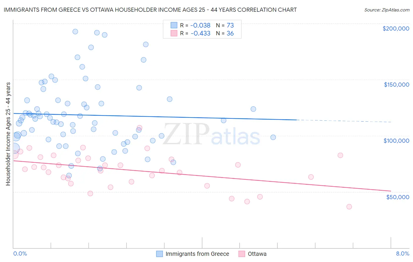 Immigrants from Greece vs Ottawa Householder Income Ages 25 - 44 years