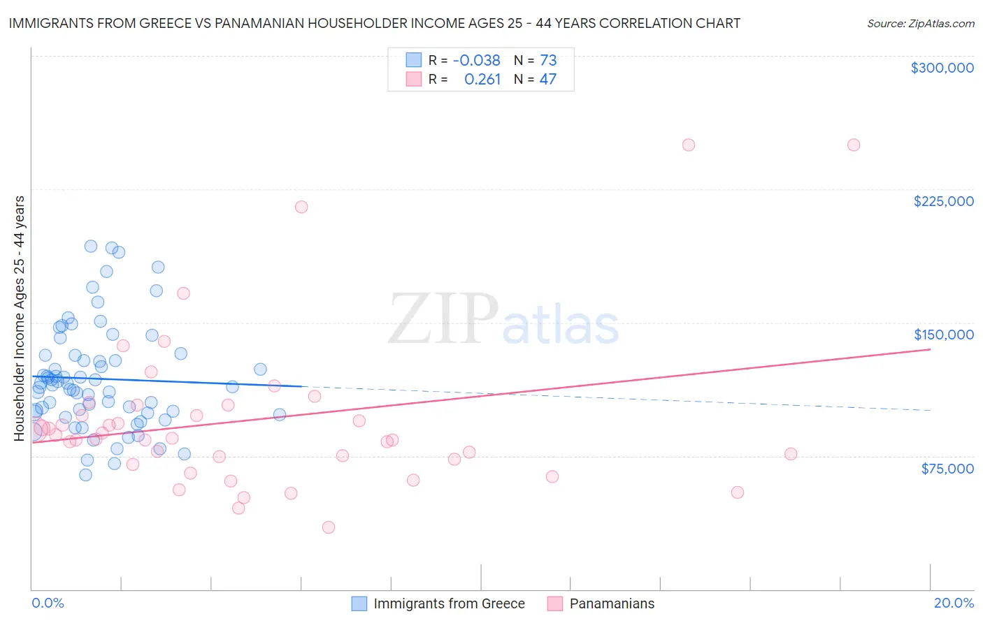 Immigrants from Greece vs Panamanian Householder Income Ages 25 - 44 years
