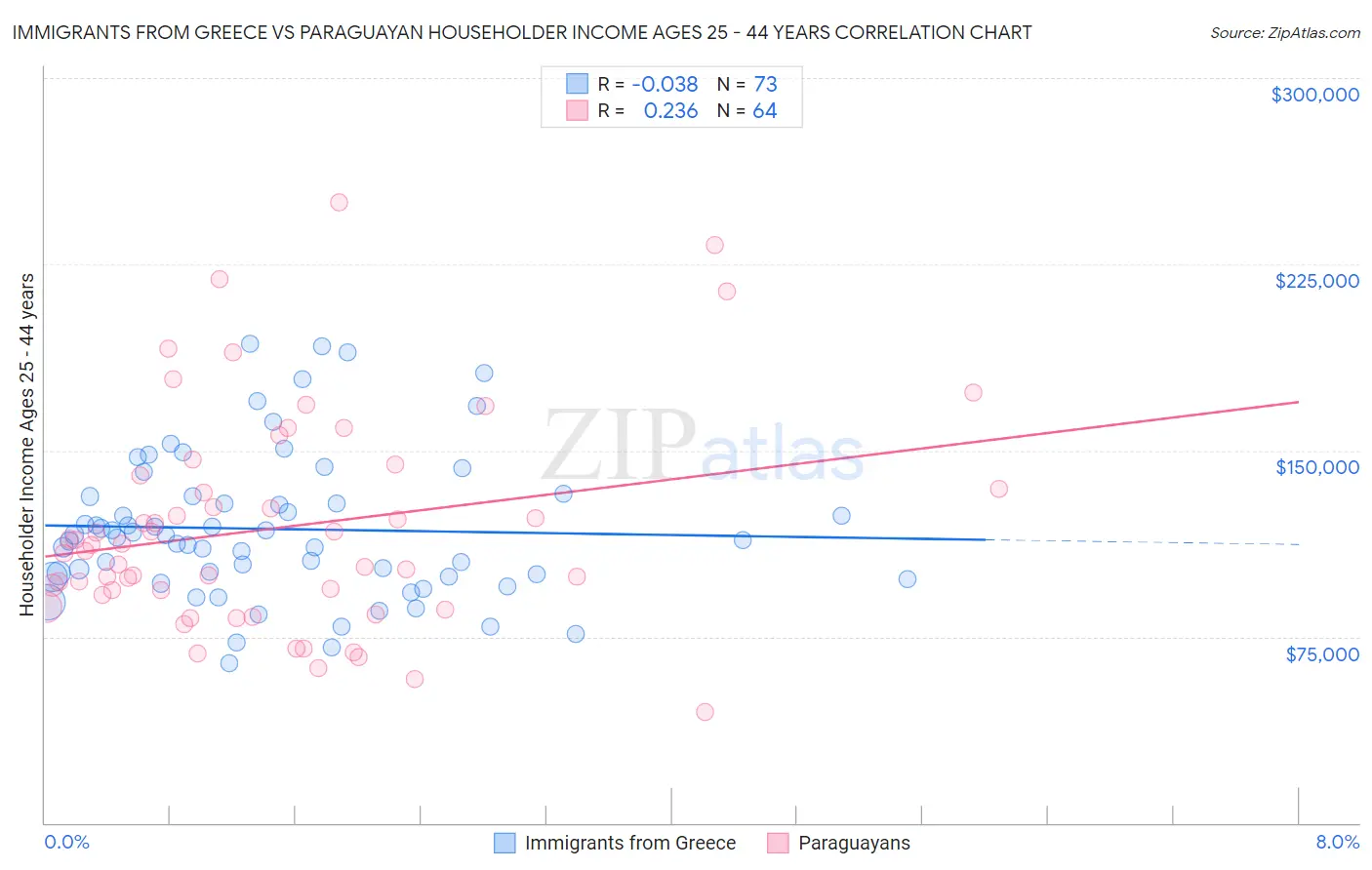 Immigrants from Greece vs Paraguayan Householder Income Ages 25 - 44 years
