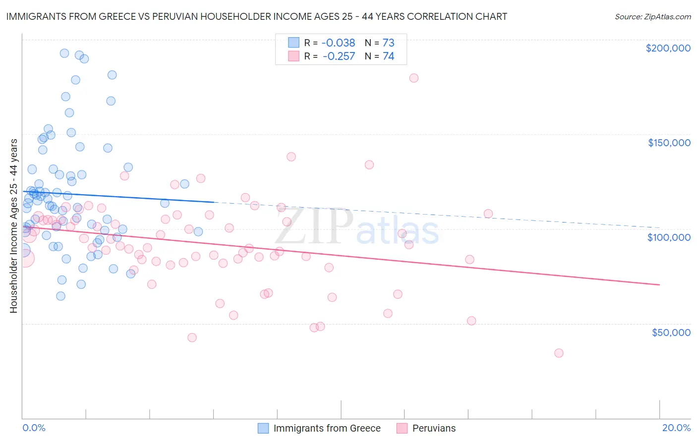 Immigrants from Greece vs Peruvian Householder Income Ages 25 - 44 years