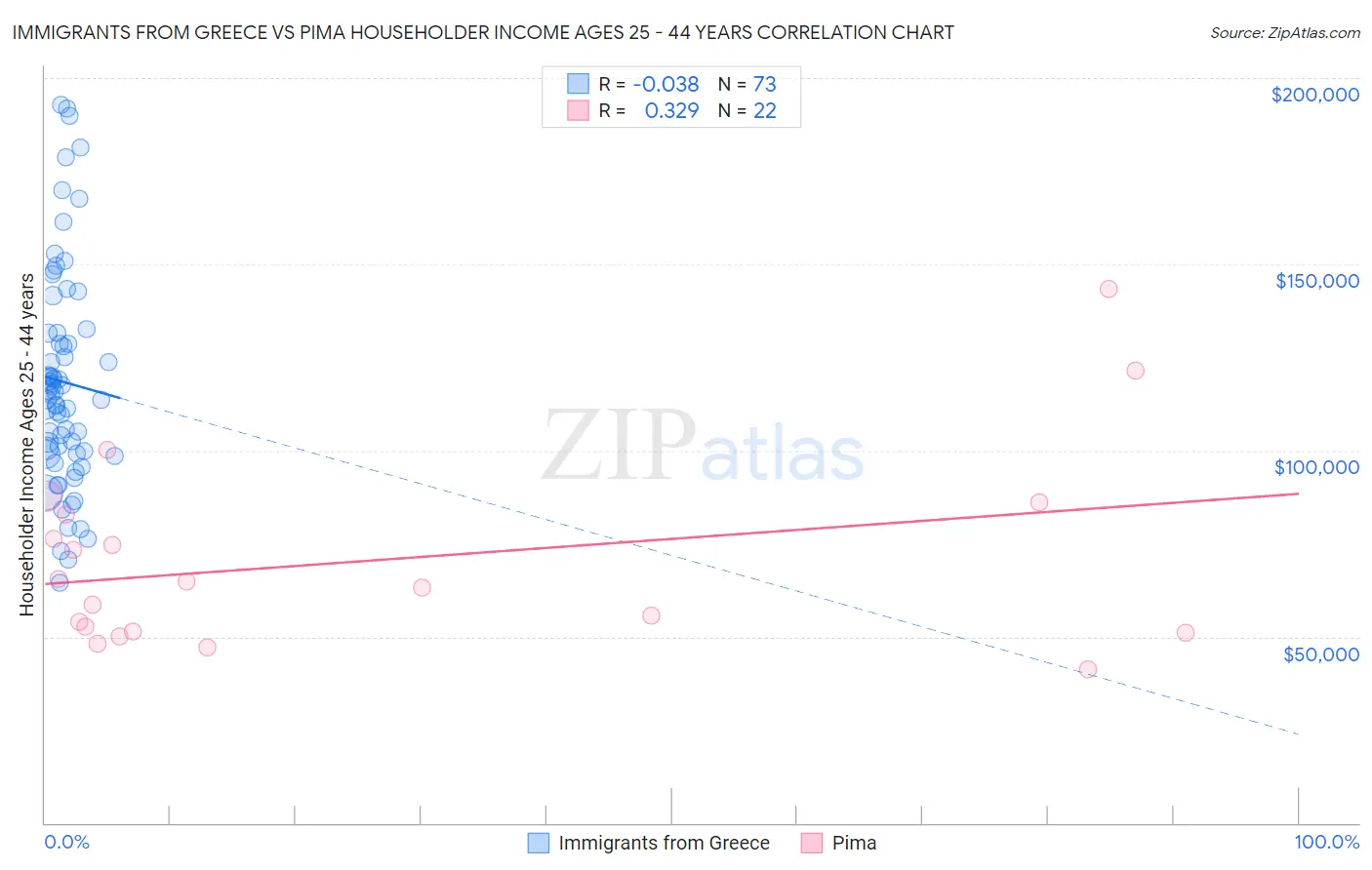 Immigrants from Greece vs Pima Householder Income Ages 25 - 44 years