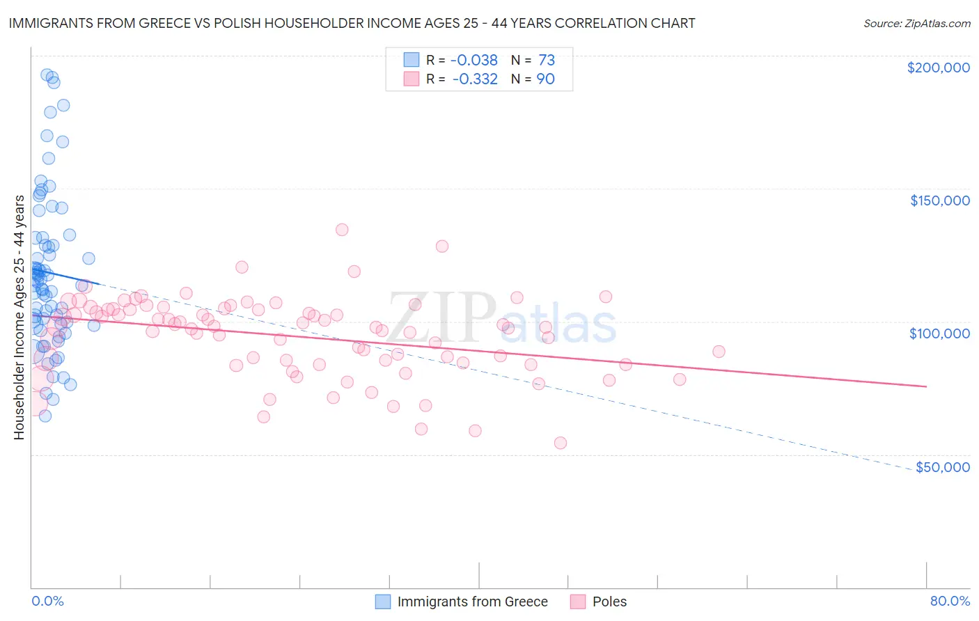 Immigrants from Greece vs Polish Householder Income Ages 25 - 44 years