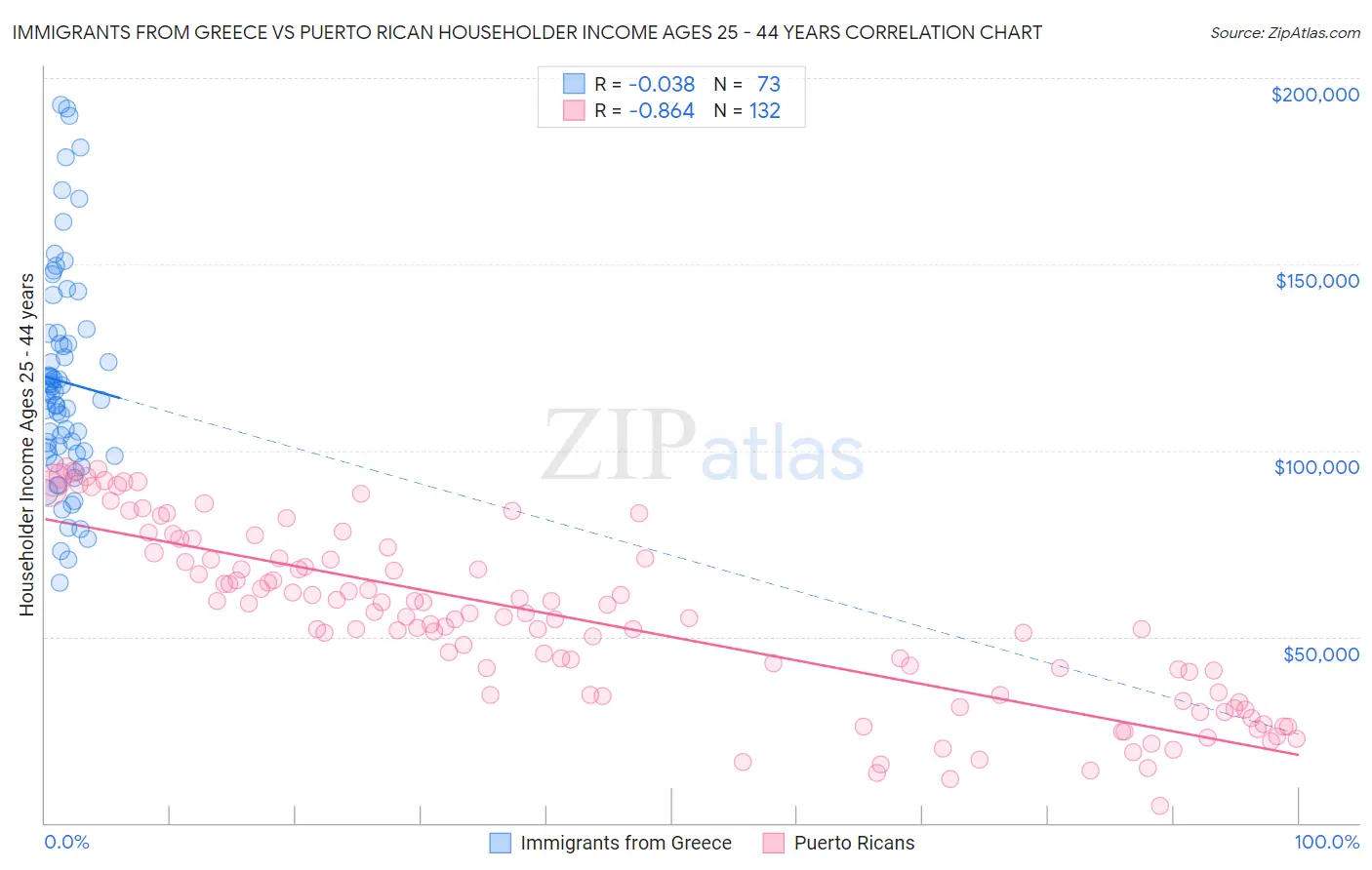 Immigrants from Greece vs Puerto Rican Householder Income Ages 25 - 44 years