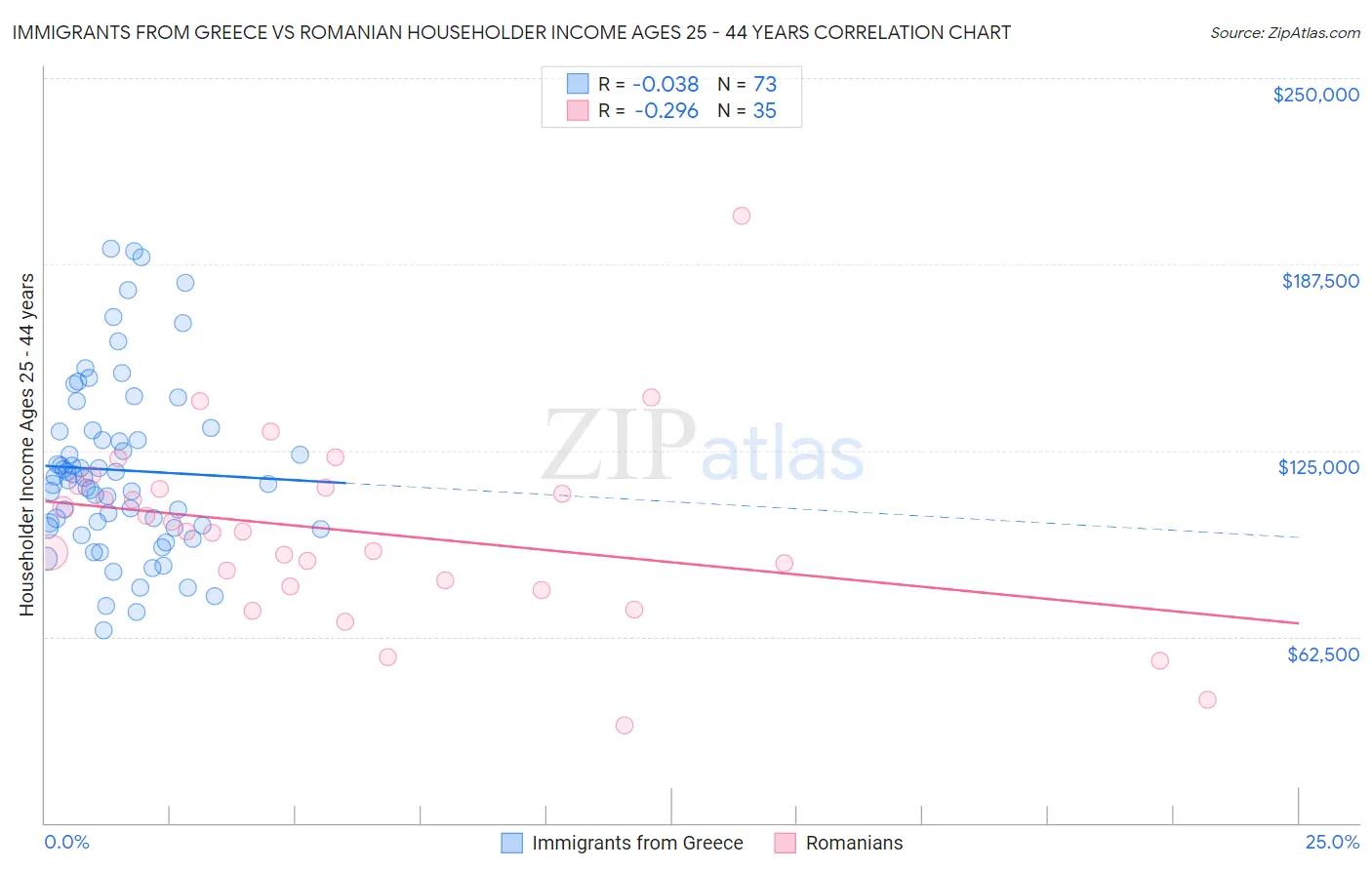 Immigrants from Greece vs Romanian Householder Income Ages 25 - 44 years