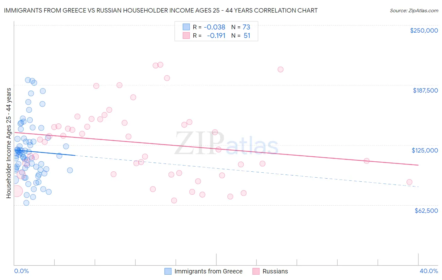 Immigrants from Greece vs Russian Householder Income Ages 25 - 44 years