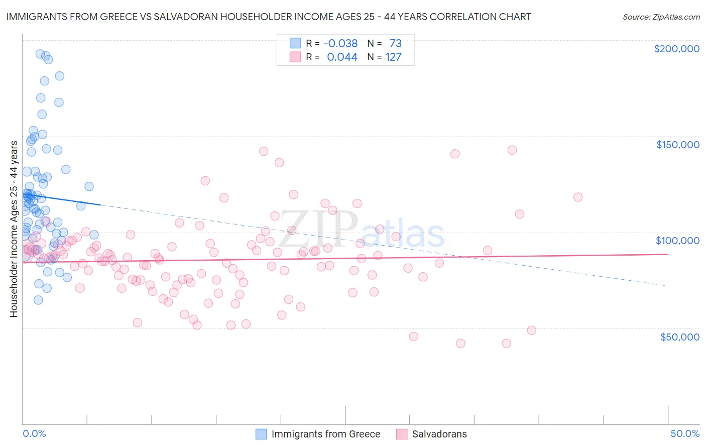 Immigrants from Greece vs Salvadoran Householder Income Ages 25 - 44 years