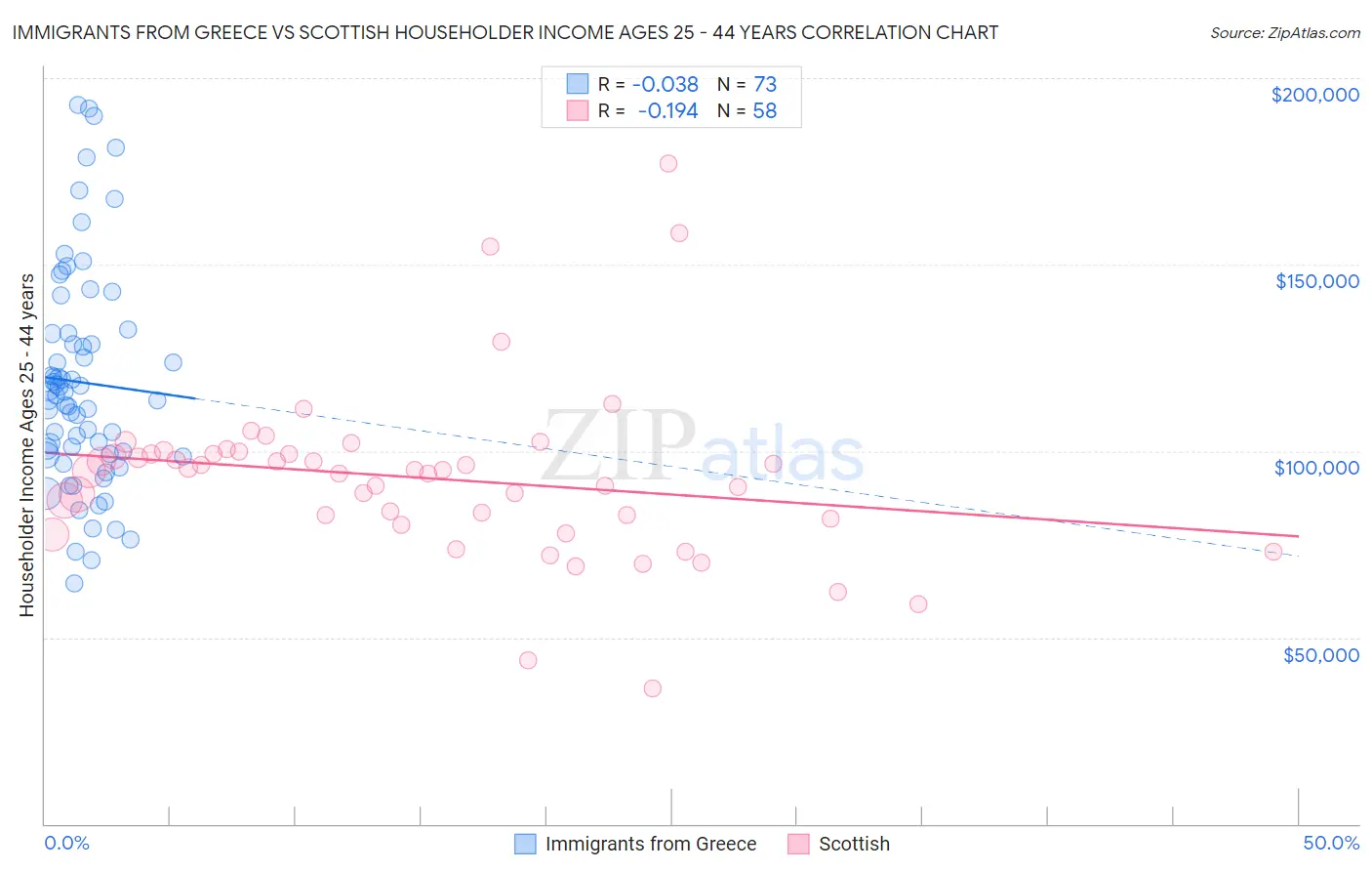 Immigrants from Greece vs Scottish Householder Income Ages 25 - 44 years