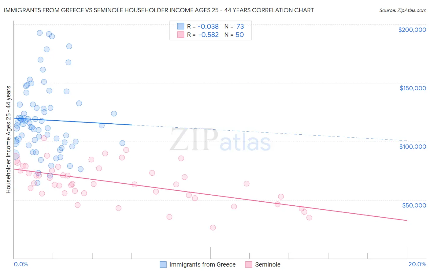 Immigrants from Greece vs Seminole Householder Income Ages 25 - 44 years