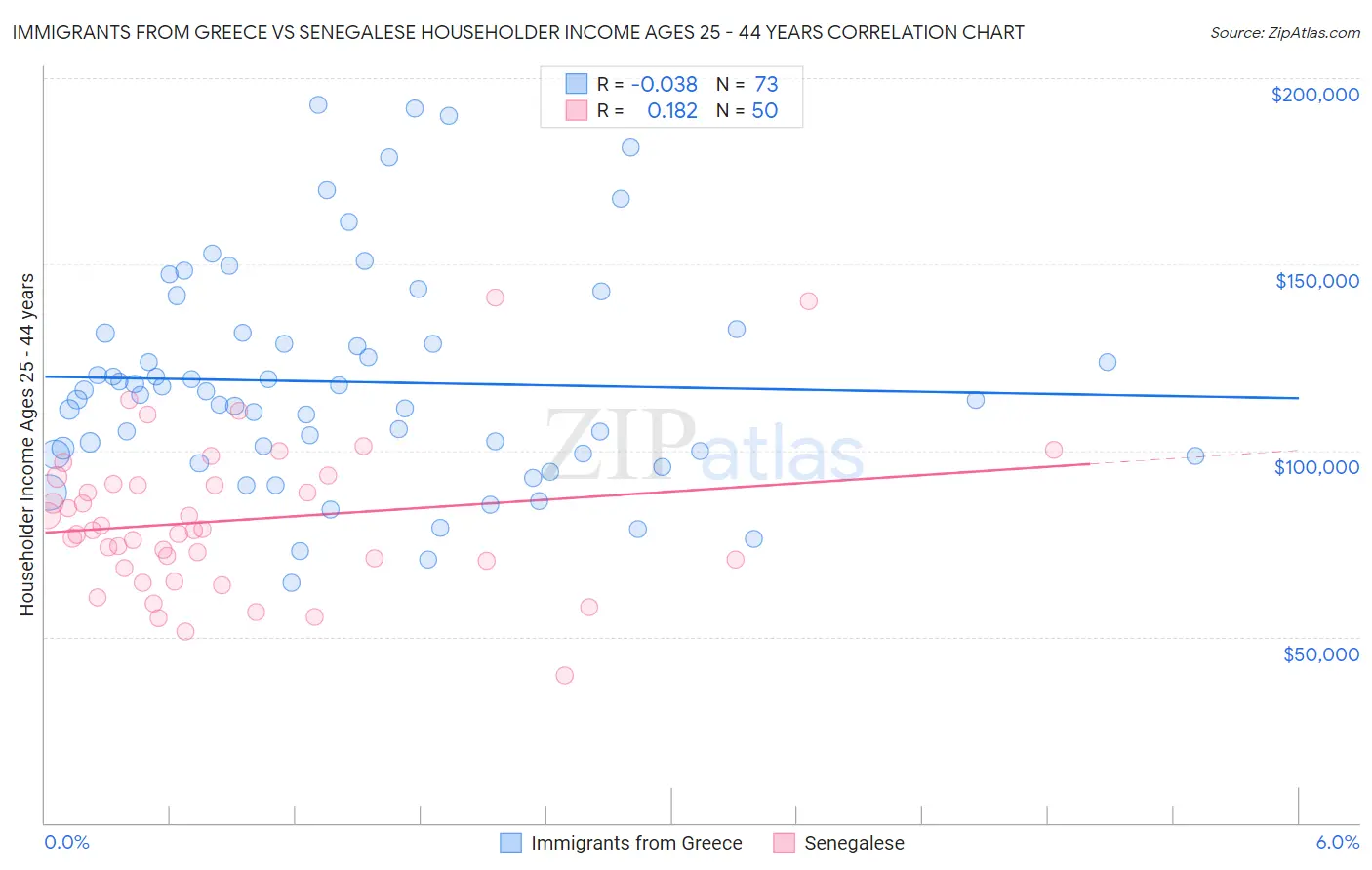 Immigrants from Greece vs Senegalese Householder Income Ages 25 - 44 years