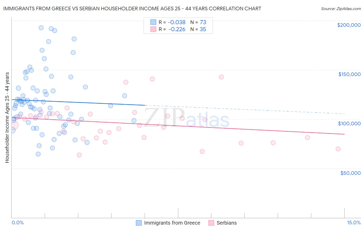 Immigrants from Greece vs Serbian Householder Income Ages 25 - 44 years