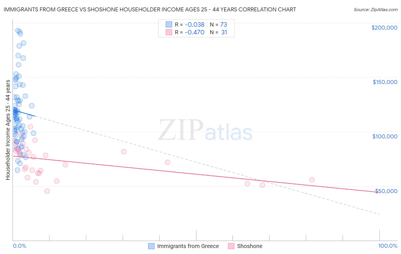 Immigrants from Greece vs Shoshone Householder Income Ages 25 - 44 years