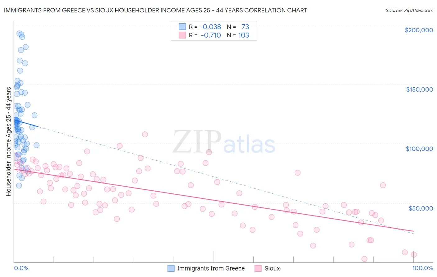Immigrants from Greece vs Sioux Householder Income Ages 25 - 44 years