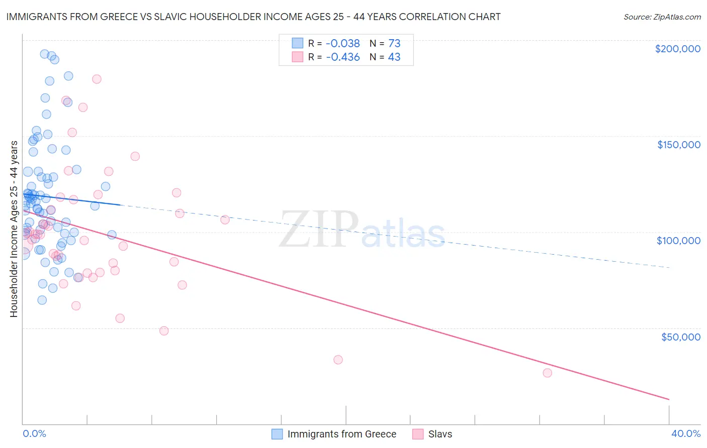 Immigrants from Greece vs Slavic Householder Income Ages 25 - 44 years