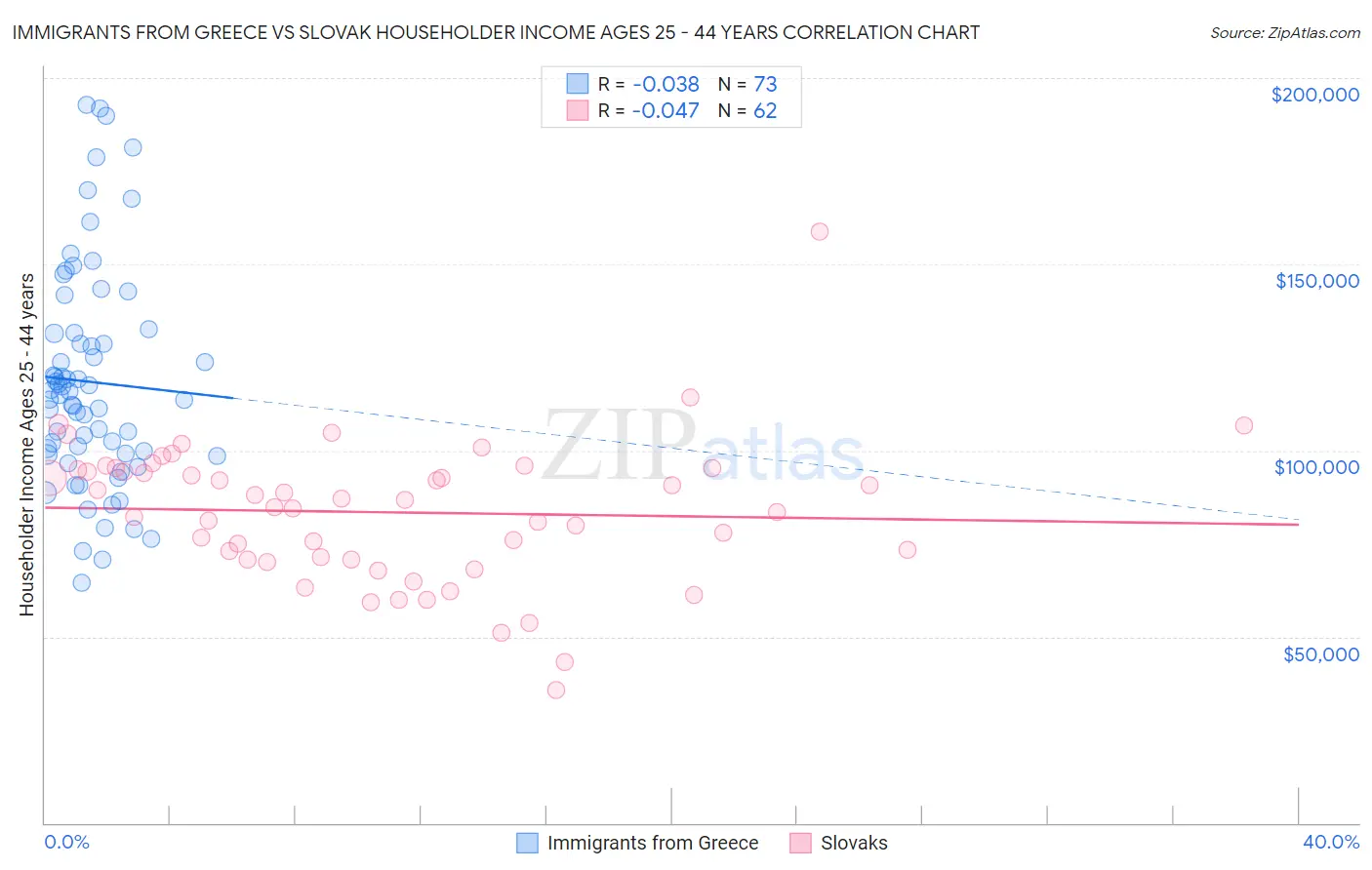 Immigrants from Greece vs Slovak Householder Income Ages 25 - 44 years