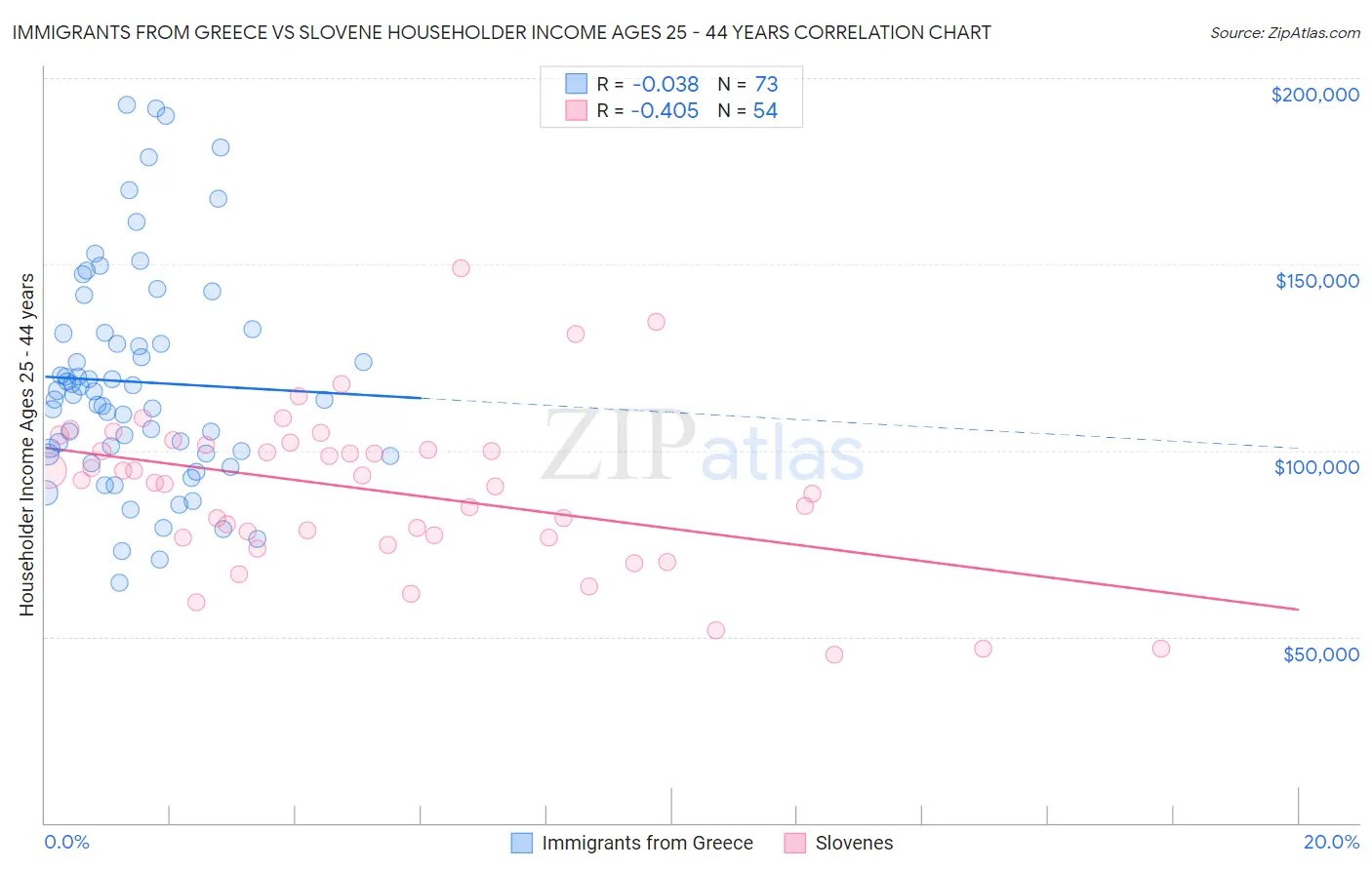 Immigrants from Greece vs Slovene Householder Income Ages 25 - 44 years