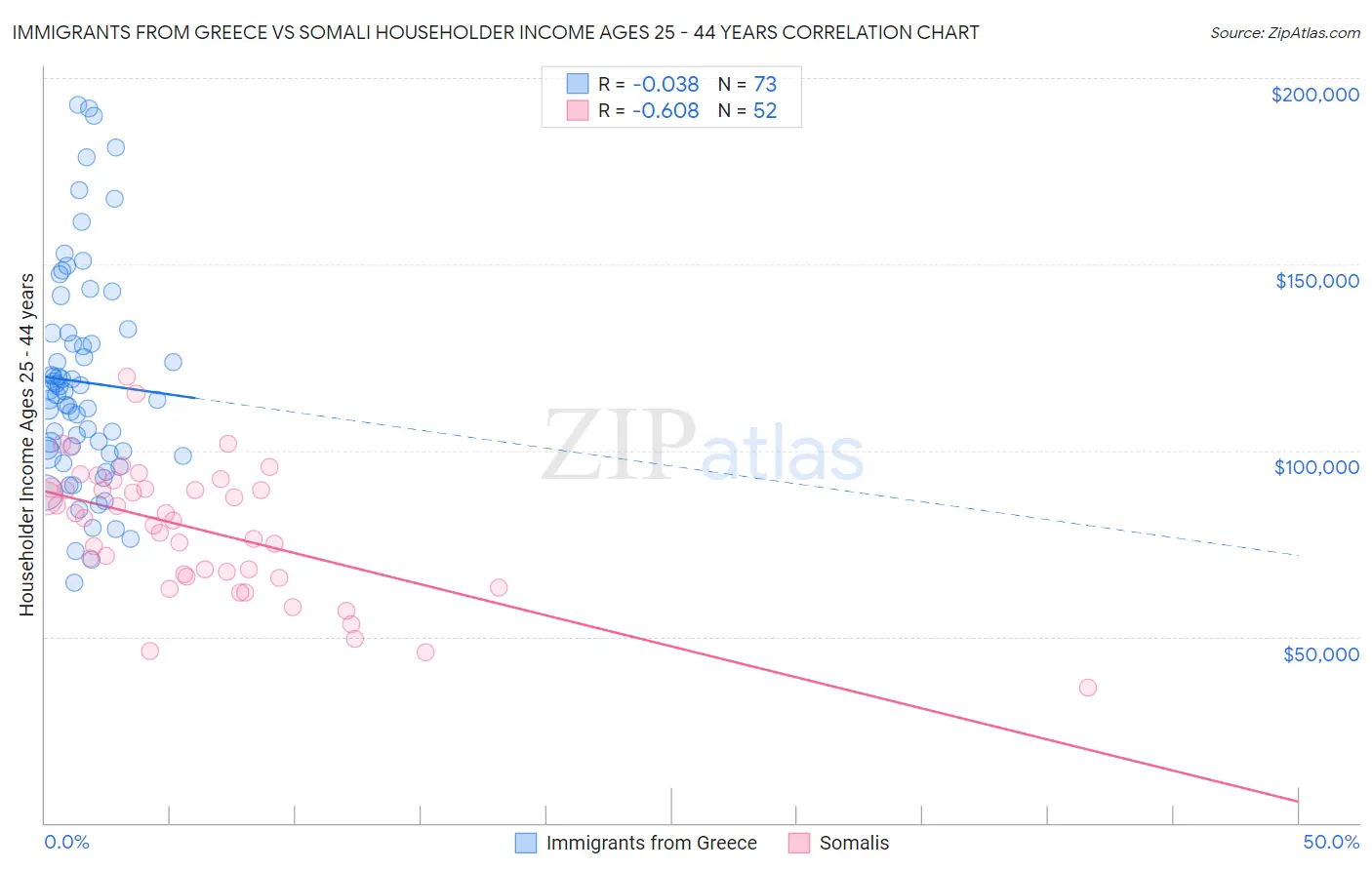 Immigrants from Greece vs Somali Householder Income Ages 25 - 44 years