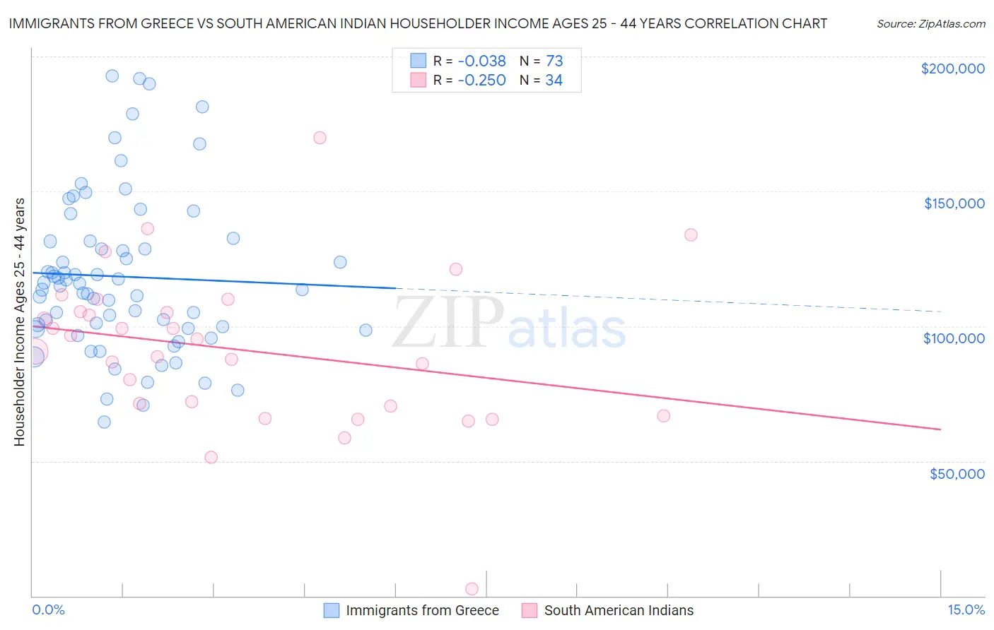 Immigrants from Greece vs South American Indian Householder Income Ages 25 - 44 years