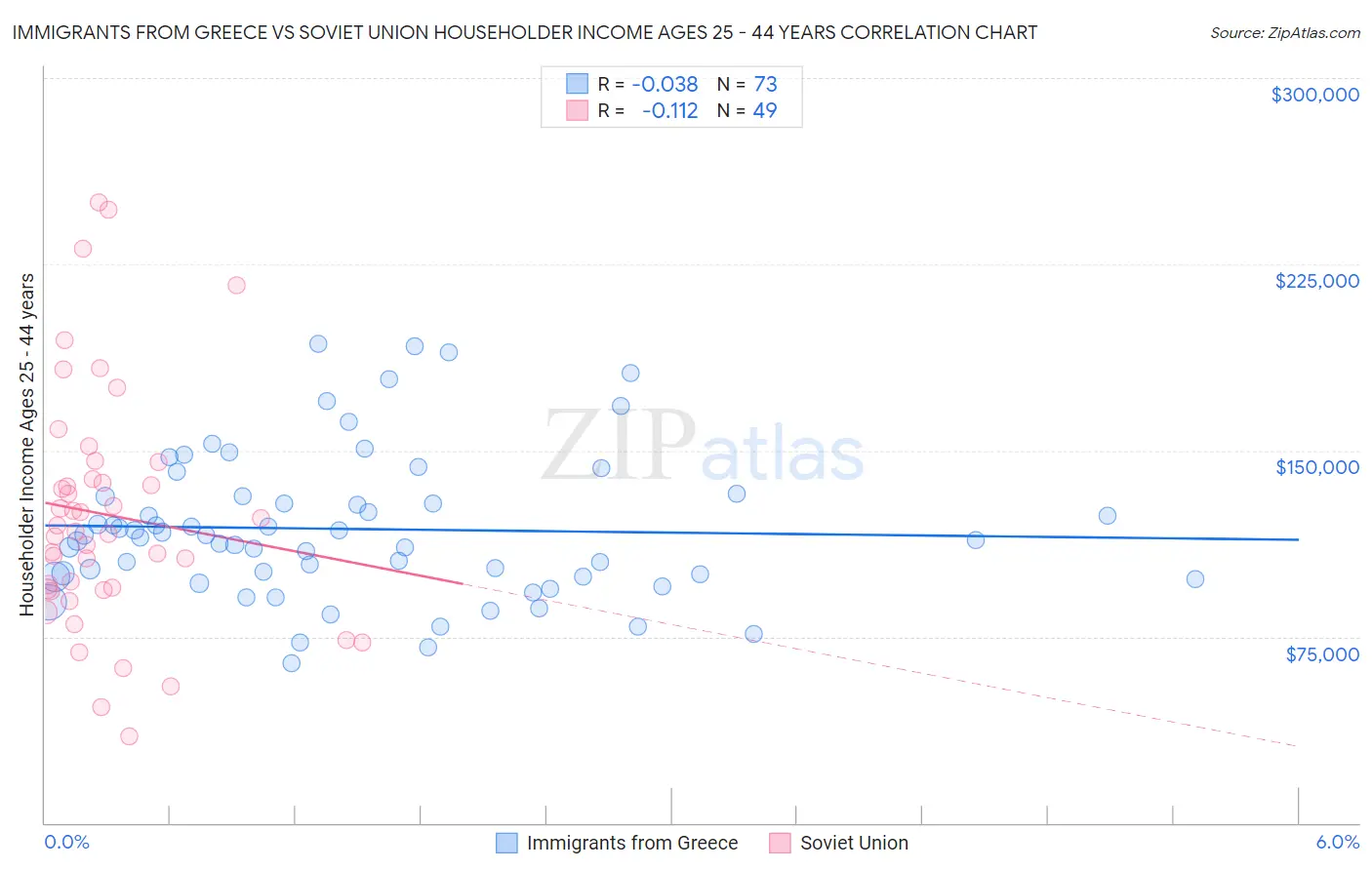 Immigrants from Greece vs Soviet Union Householder Income Ages 25 - 44 years