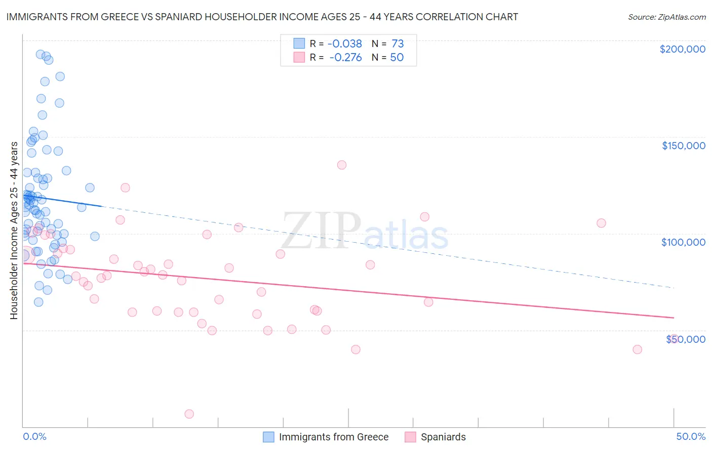 Immigrants from Greece vs Spaniard Householder Income Ages 25 - 44 years