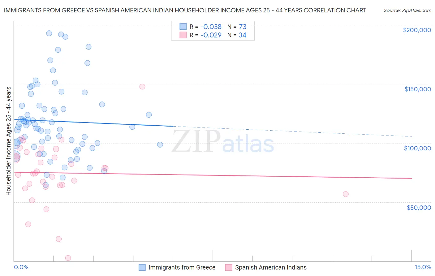 Immigrants from Greece vs Spanish American Indian Householder Income Ages 25 - 44 years
