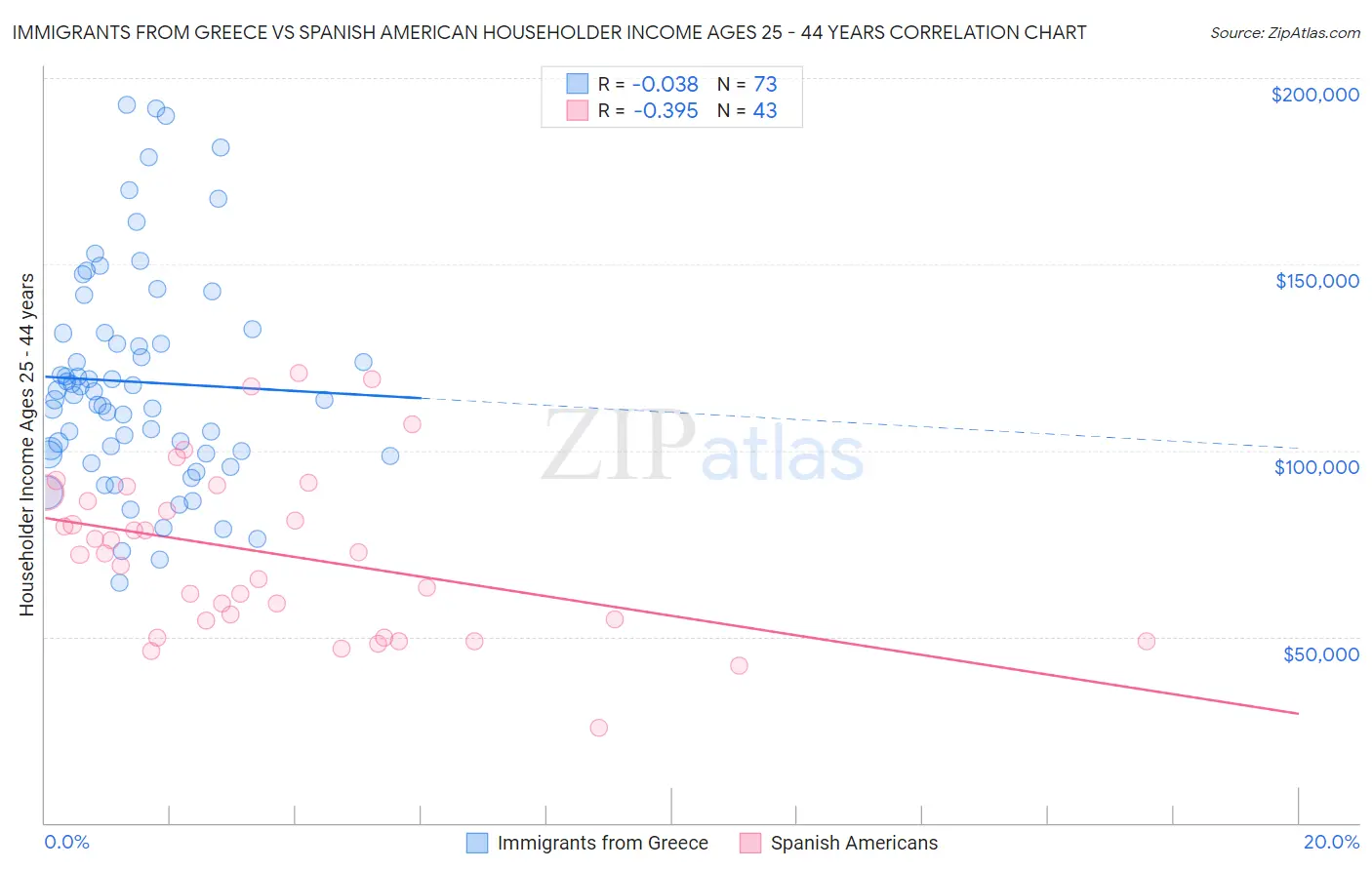 Immigrants from Greece vs Spanish American Householder Income Ages 25 - 44 years