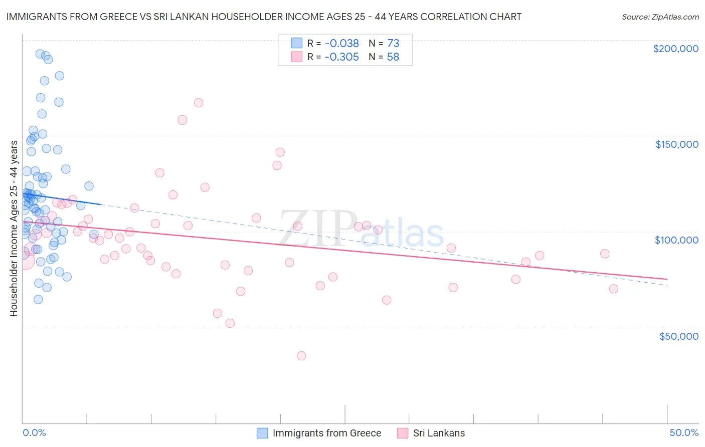Immigrants from Greece vs Sri Lankan Householder Income Ages 25 - 44 years