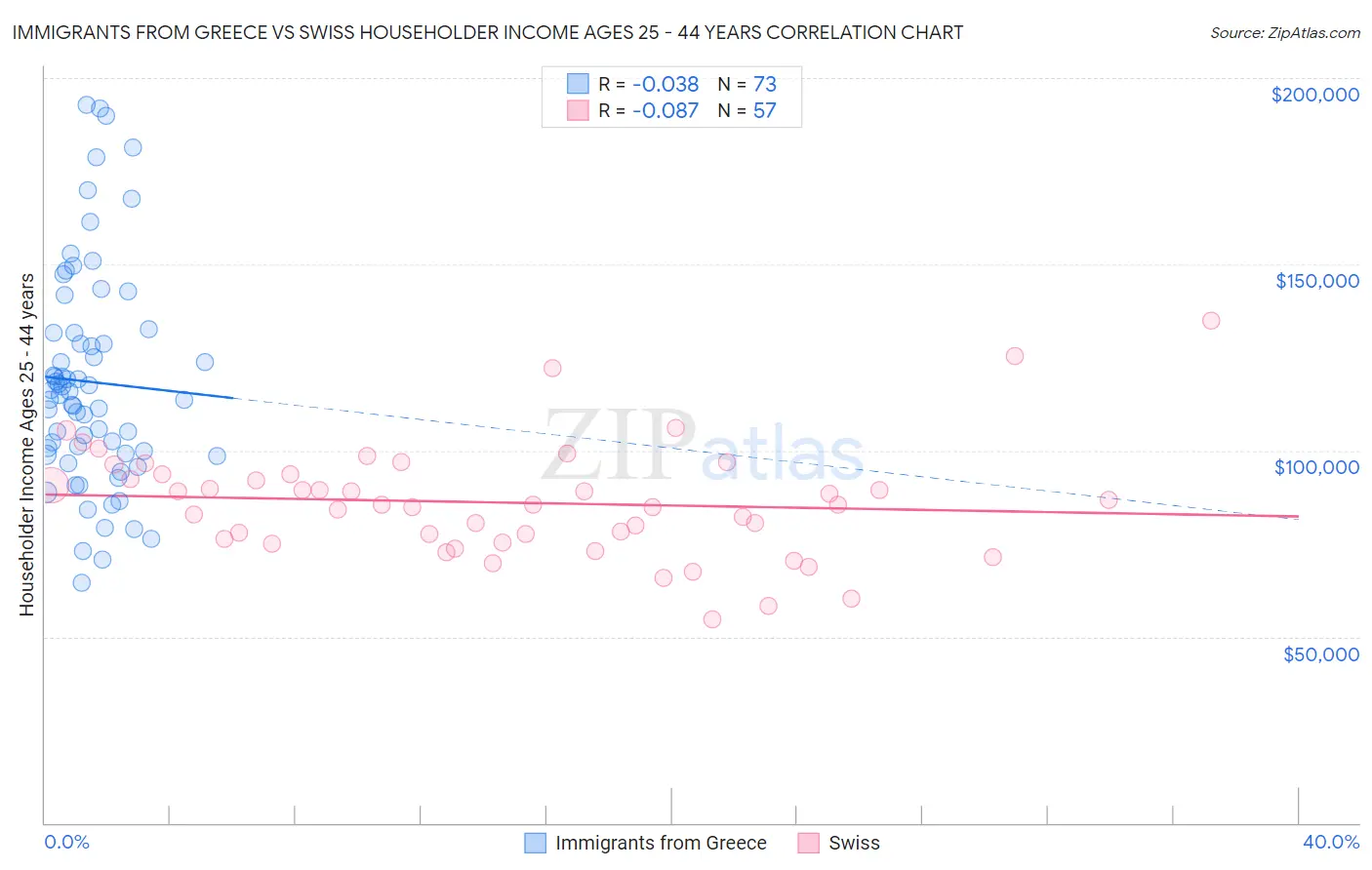 Immigrants from Greece vs Swiss Householder Income Ages 25 - 44 years