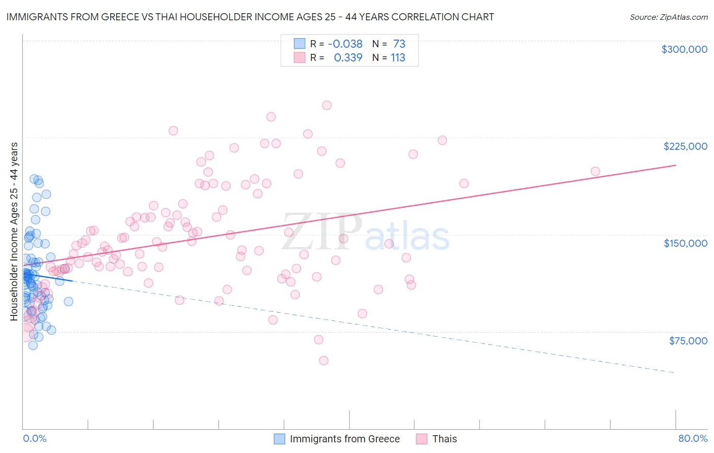 Immigrants from Greece vs Thai Householder Income Ages 25 - 44 years
