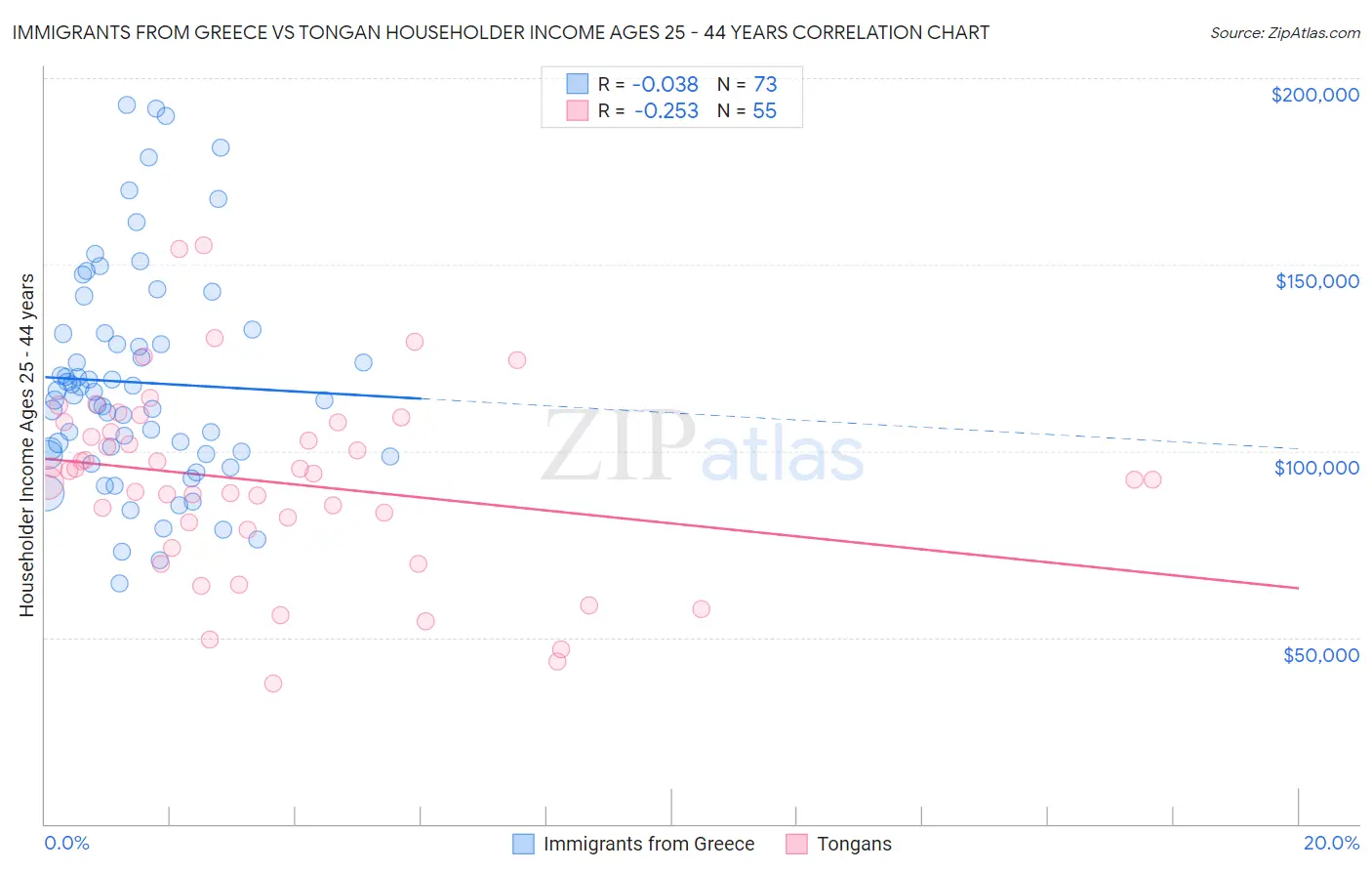Immigrants from Greece vs Tongan Householder Income Ages 25 - 44 years