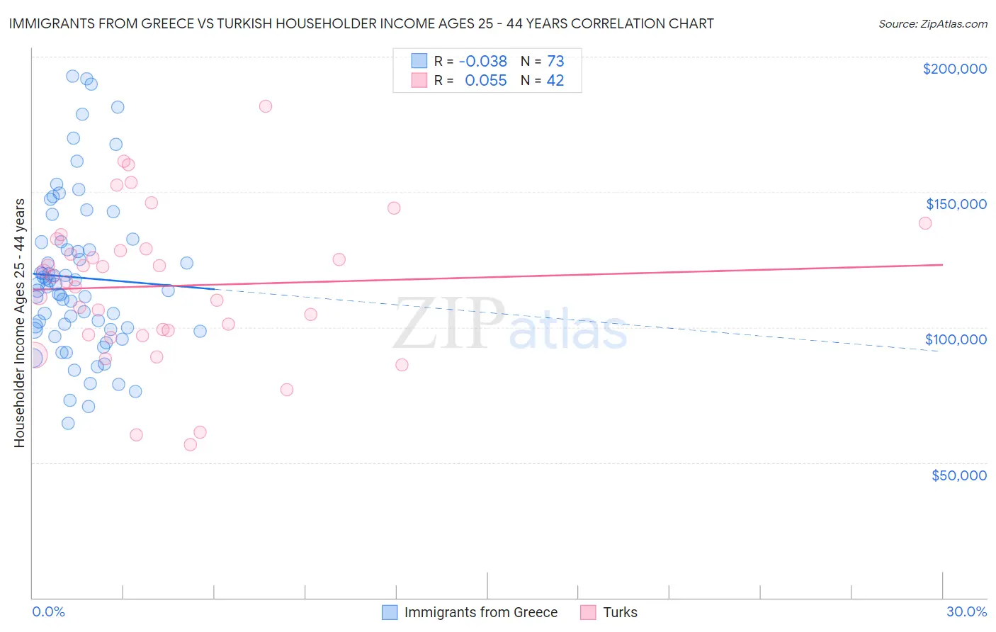 Immigrants from Greece vs Turkish Householder Income Ages 25 - 44 years