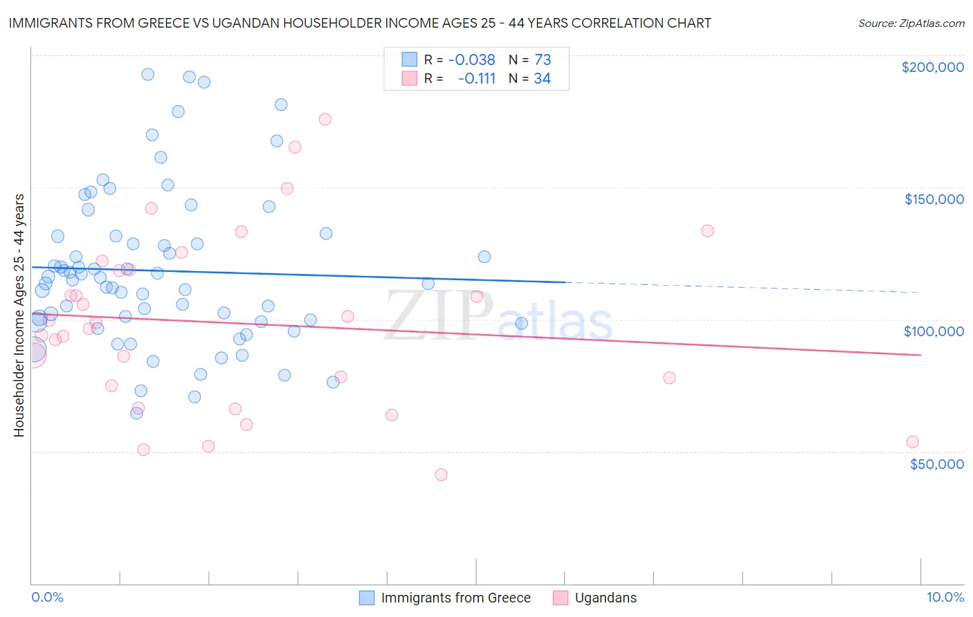 Immigrants from Greece vs Ugandan Householder Income Ages 25 - 44 years