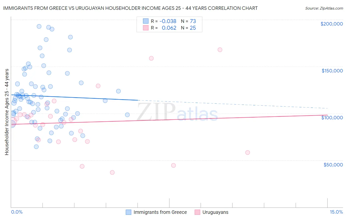 Immigrants from Greece vs Uruguayan Householder Income Ages 25 - 44 years