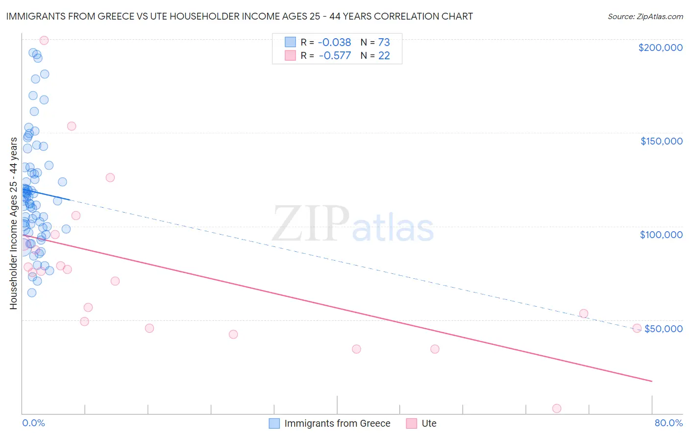 Immigrants from Greece vs Ute Householder Income Ages 25 - 44 years
