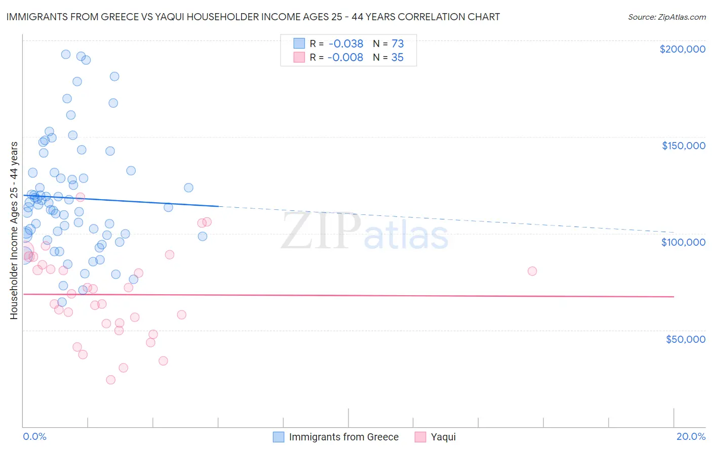 Immigrants from Greece vs Yaqui Householder Income Ages 25 - 44 years